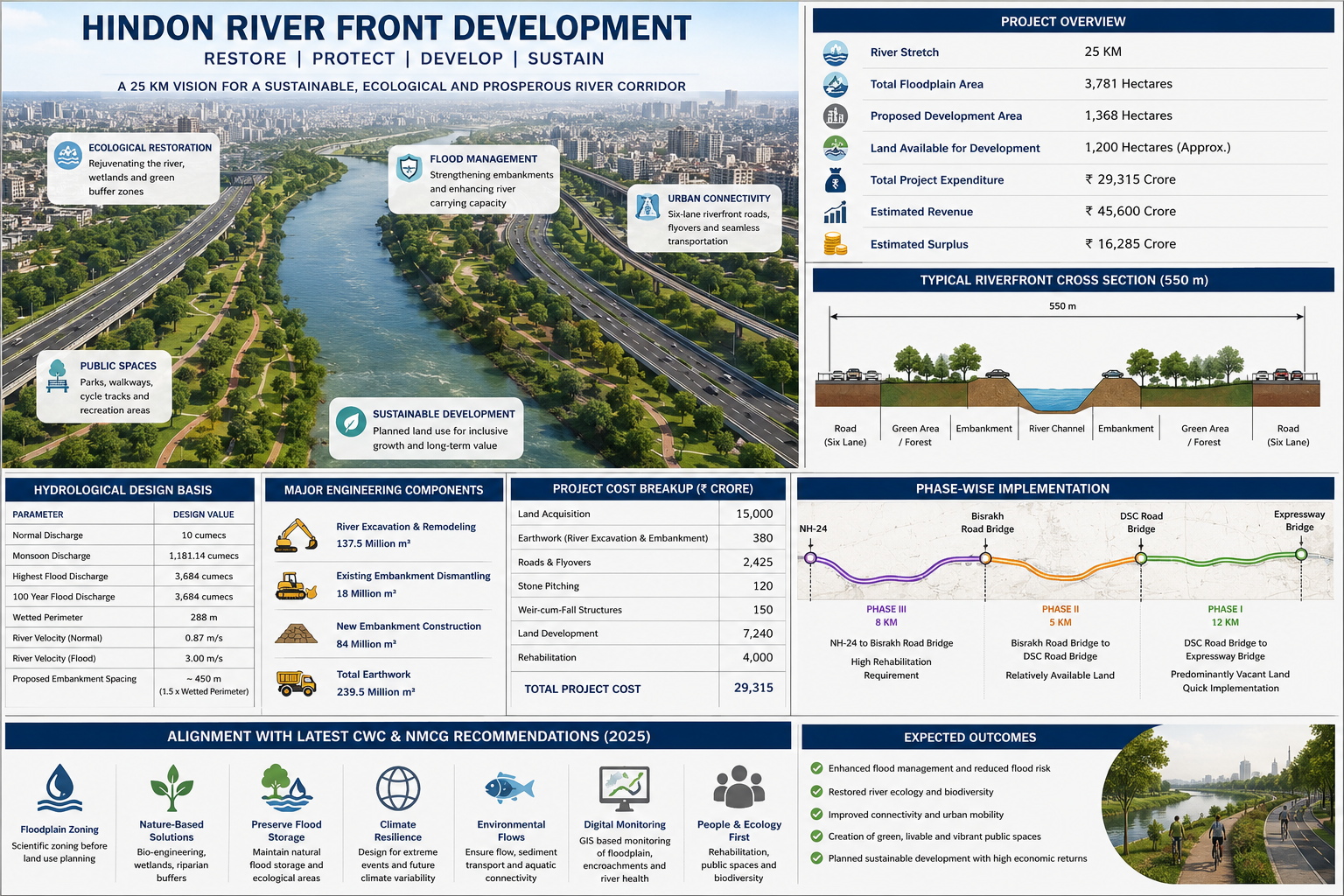 Hindon River Front Development: Engineering the Restoration of a 25 km Floodplain Corridor